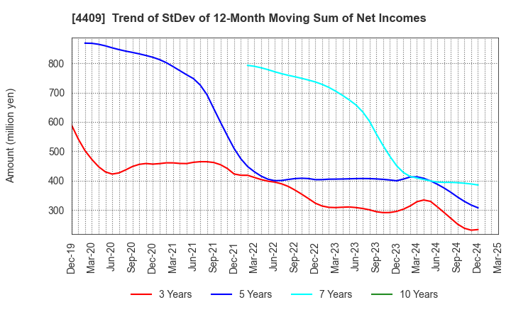 4409 TOHO CHEMICAL INDUSTRY COMPANY, LIMITED: Trend of StDev of 12-Month Moving Sum of Net Incomes