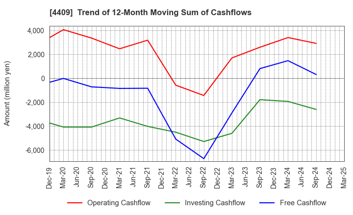 4409 TOHO CHEMICAL INDUSTRY COMPANY, LIMITED: Trend of 12-Month Moving Sum of Cashflows