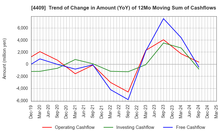 4409 TOHO CHEMICAL INDUSTRY COMPANY, LIMITED: Trend of Change in Amount (YoY) of 12Mo Moving Sum of Cashflows