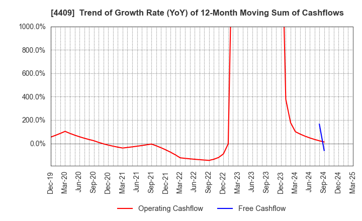 4409 TOHO CHEMICAL INDUSTRY COMPANY, LIMITED: Trend of Growth Rate (YoY) of 12-Month Moving Sum of Cashflows