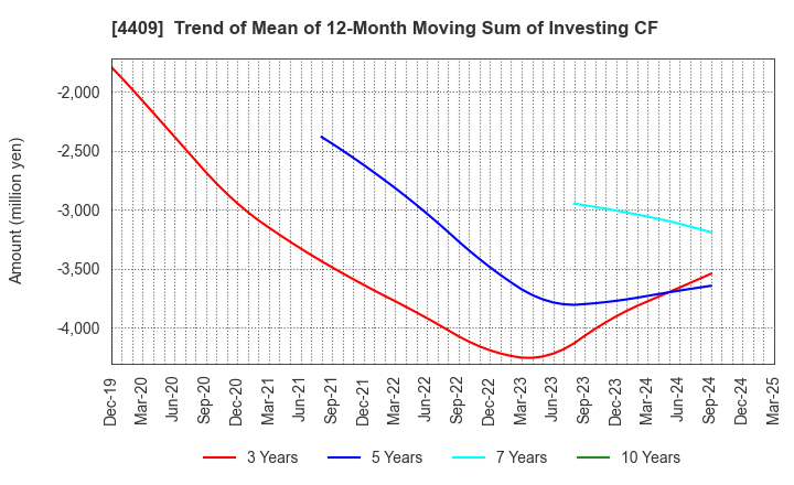 4409 TOHO CHEMICAL INDUSTRY COMPANY, LIMITED: Trend of Mean of 12-Month Moving Sum of Investing CF