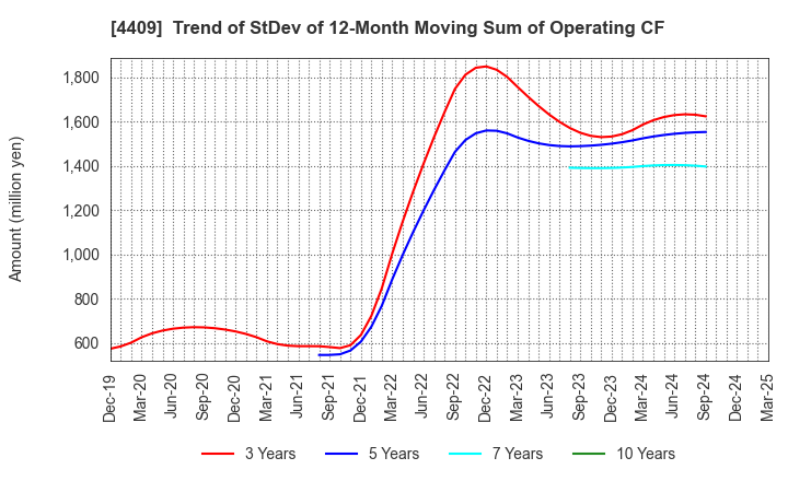 4409 TOHO CHEMICAL INDUSTRY COMPANY, LIMITED: Trend of StDev of 12-Month Moving Sum of Operating CF