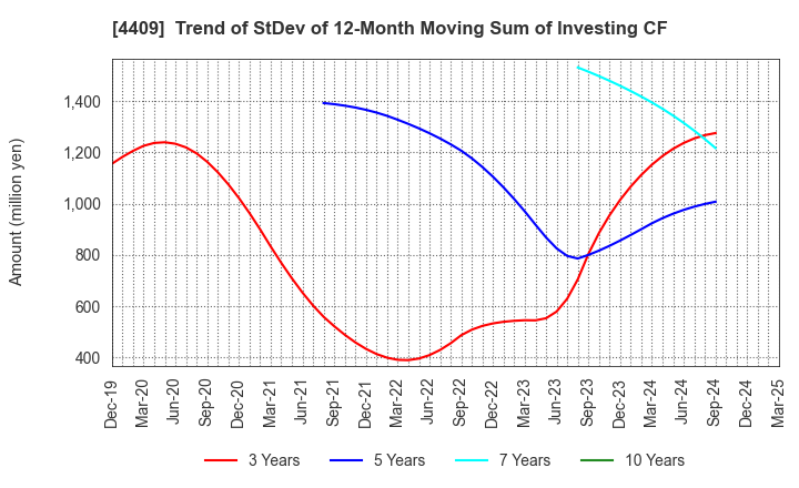 4409 TOHO CHEMICAL INDUSTRY COMPANY, LIMITED: Trend of StDev of 12-Month Moving Sum of Investing CF
