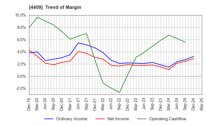 4409 TOHO CHEMICAL INDUSTRY COMPANY, LIMITED: Trend of Margin