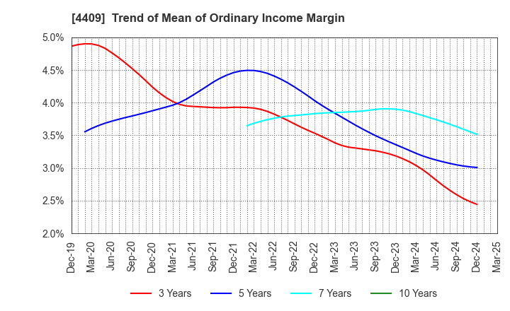 4409 TOHO CHEMICAL INDUSTRY COMPANY, LIMITED: Trend of Mean of Ordinary Income Margin