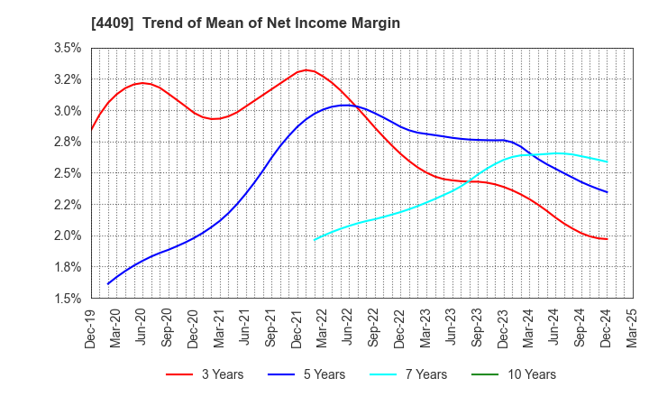 4409 TOHO CHEMICAL INDUSTRY COMPANY, LIMITED: Trend of Mean of Net Income Margin