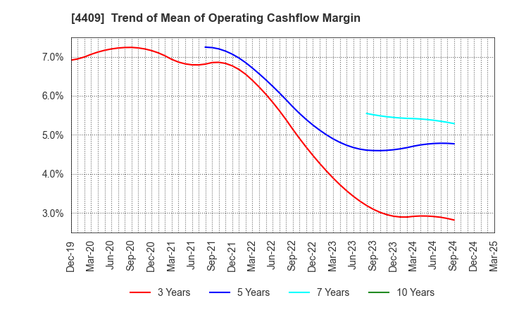 4409 TOHO CHEMICAL INDUSTRY COMPANY, LIMITED: Trend of Mean of Operating Cashflow Margin