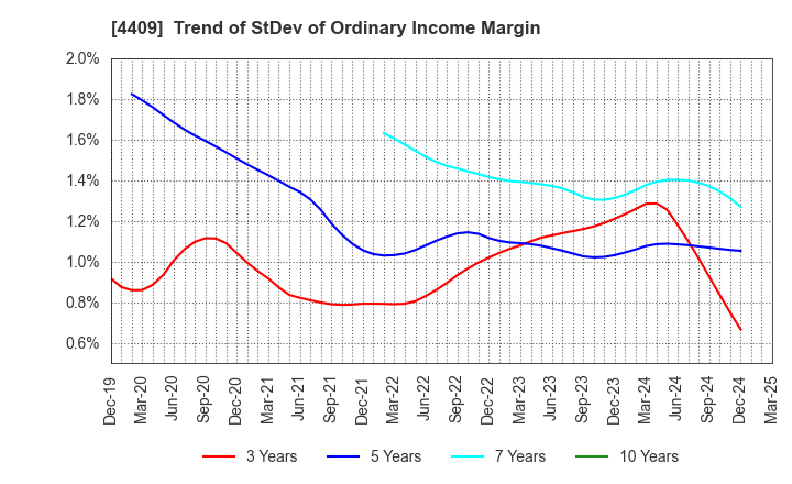 4409 TOHO CHEMICAL INDUSTRY COMPANY, LIMITED: Trend of StDev of Ordinary Income Margin