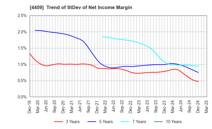 4409 TOHO CHEMICAL INDUSTRY COMPANY, LIMITED: Trend of StDev of Net Income Margin
