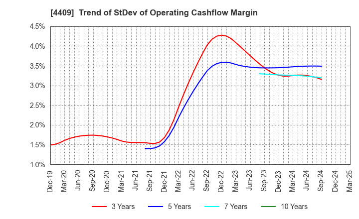 4409 TOHO CHEMICAL INDUSTRY COMPANY, LIMITED: Trend of StDev of Operating Cashflow Margin