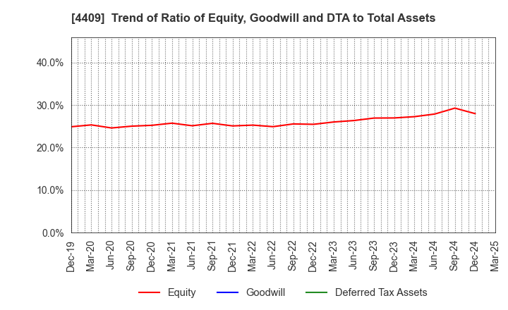 4409 TOHO CHEMICAL INDUSTRY COMPANY, LIMITED: Trend of Ratio of Equity, Goodwill and DTA to Total Assets