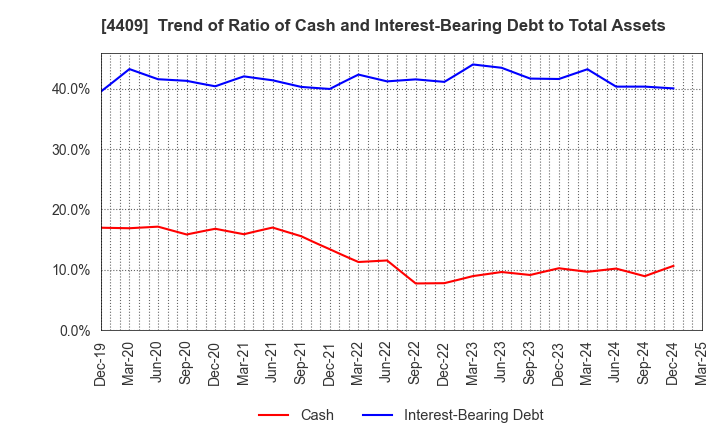 4409 TOHO CHEMICAL INDUSTRY COMPANY, LIMITED: Trend of Ratio of Cash and Interest-Bearing Debt to Total Assets