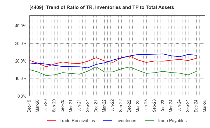 4409 TOHO CHEMICAL INDUSTRY COMPANY, LIMITED: Trend of Ratio of TR, Inventories and TP to Total Assets