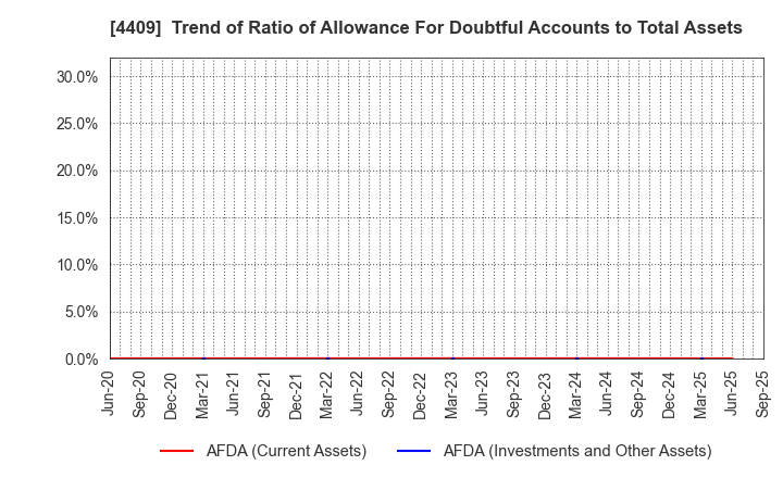 4409 TOHO CHEMICAL INDUSTRY COMPANY, LIMITED: Trend of Ratio of Allowance For Doubtful Accounts to Total Assets