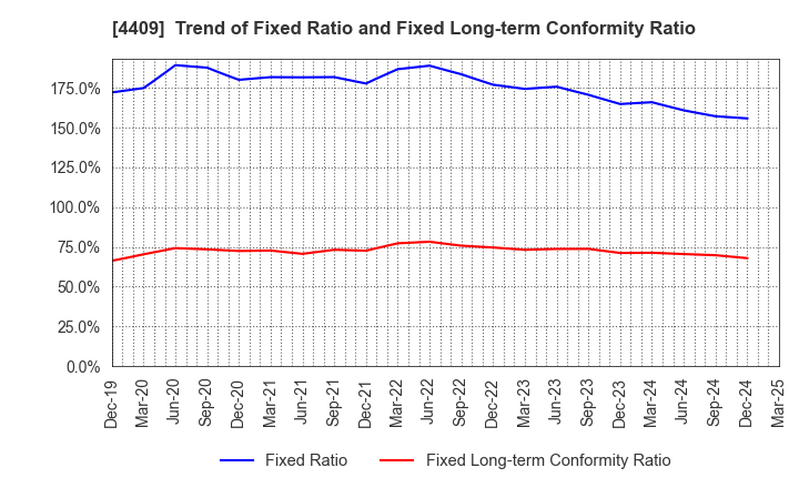 4409 TOHO CHEMICAL INDUSTRY COMPANY, LIMITED: Trend of Fixed Ratio and Fixed Long-term Conformity Ratio