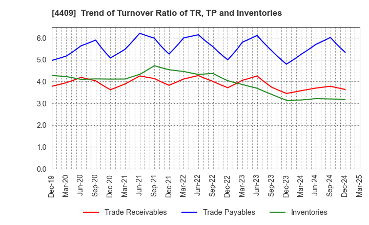 4409 TOHO CHEMICAL INDUSTRY COMPANY, LIMITED: Trend of Turnover Ratio of TR, TP and Inventories