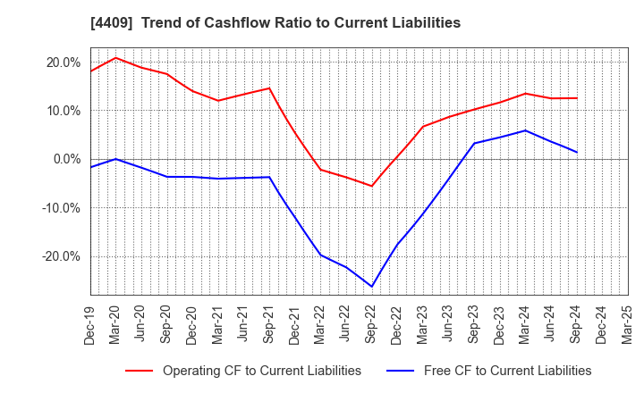 4409 TOHO CHEMICAL INDUSTRY COMPANY, LIMITED: Trend of Cashflow Ratio to Current Liabilities