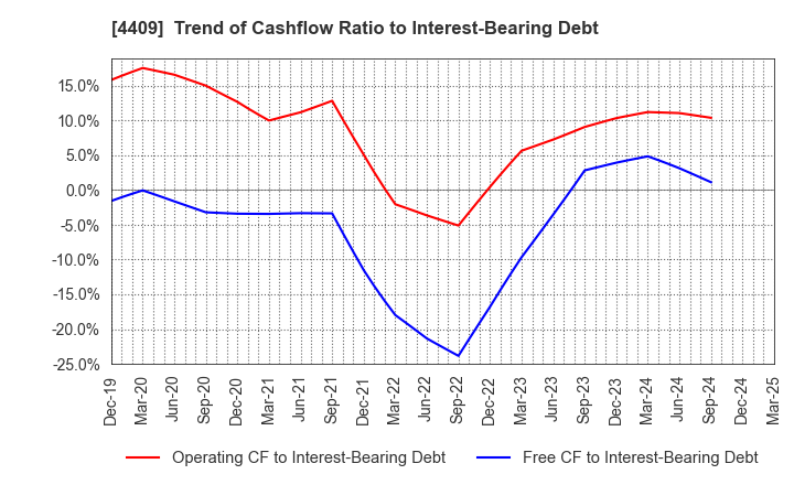 4409 TOHO CHEMICAL INDUSTRY COMPANY, LIMITED: Trend of Cashflow Ratio to Interest-Bearing Debt
