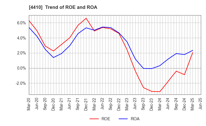 4410 HARIMA CHEMICALS GROUP,INC.: Trend of ROE and ROA