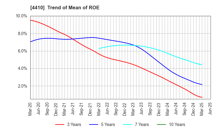 4410 HARIMA CHEMICALS GROUP,INC.: Trend of Mean of ROE