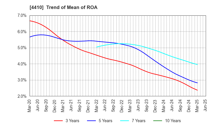 4410 HARIMA CHEMICALS GROUP,INC.: Trend of Mean of ROA