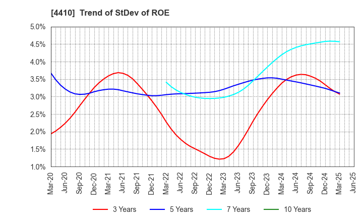 4410 HARIMA CHEMICALS GROUP,INC.: Trend of StDev of ROE