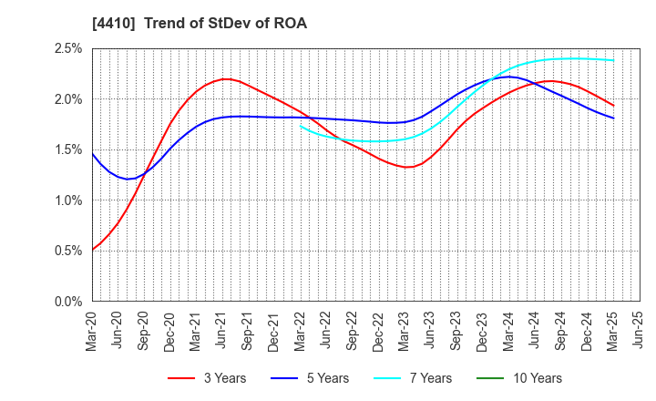 4410 HARIMA CHEMICALS GROUP,INC.: Trend of StDev of ROA