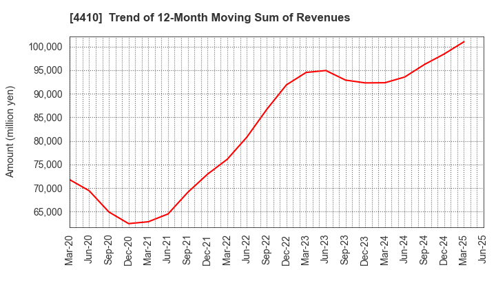 4410 HARIMA CHEMICALS GROUP,INC.: Trend of 12-Month Moving Sum of Revenues