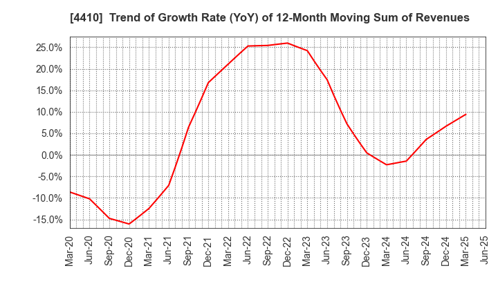 4410 HARIMA CHEMICALS GROUP,INC.: Trend of Growth Rate (YoY) of 12-Month Moving Sum of Revenues