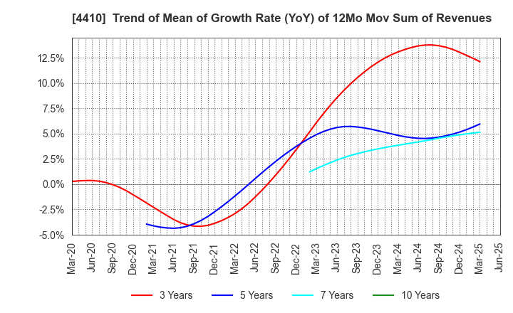 4410 HARIMA CHEMICALS GROUP,INC.: Trend of Mean of Growth Rate (YoY) of 12Mo Mov Sum of Revenues