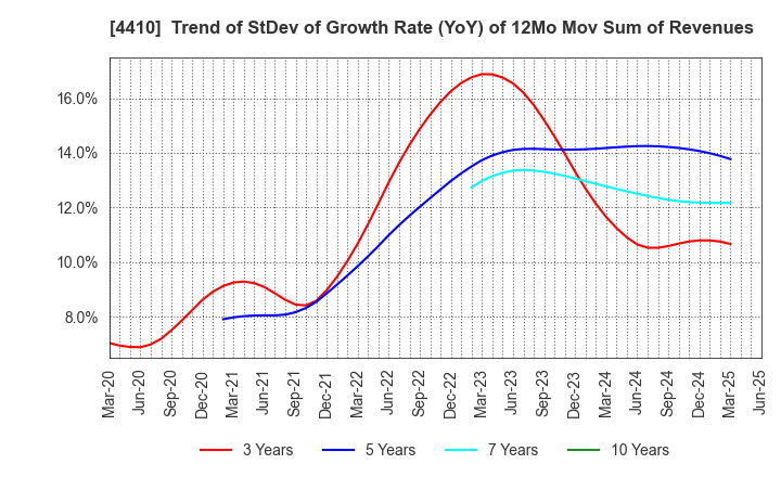 4410 HARIMA CHEMICALS GROUP,INC.: Trend of StDev of Growth Rate (YoY) of 12Mo Mov Sum of Revenues