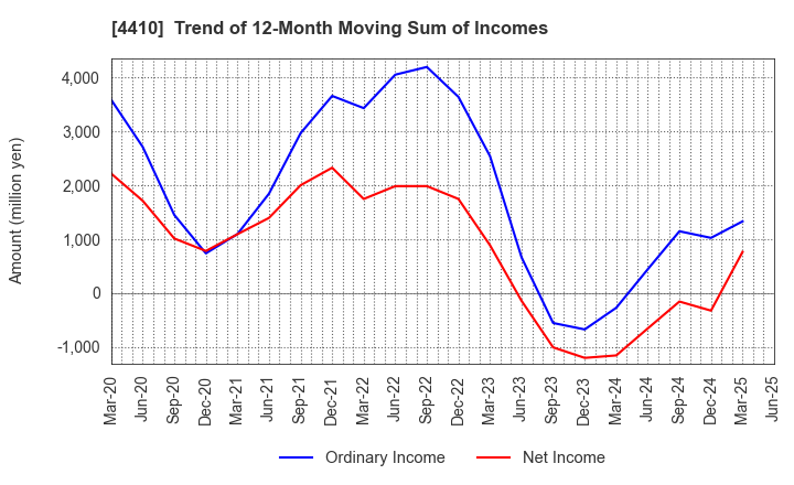 4410 HARIMA CHEMICALS GROUP,INC.: Trend of 12-Month Moving Sum of Incomes