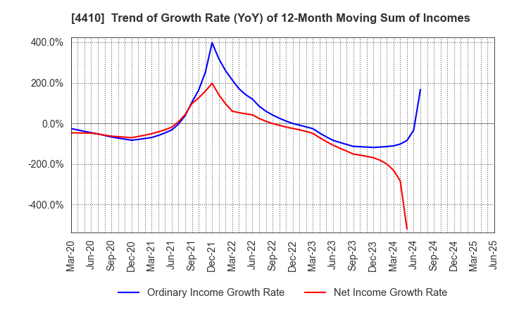 4410 HARIMA CHEMICALS GROUP,INC.: Trend of Growth Rate (YoY) of 12-Month Moving Sum of Incomes