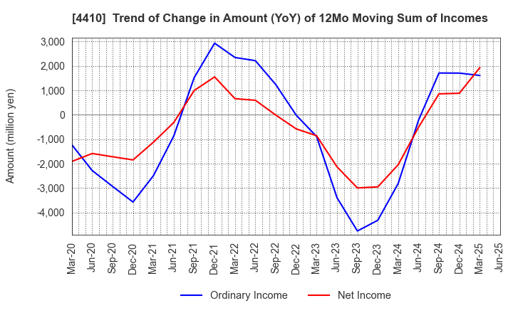 4410 HARIMA CHEMICALS GROUP,INC.: Trend of Change in Amount (YoY) of 12Mo Moving Sum of Incomes