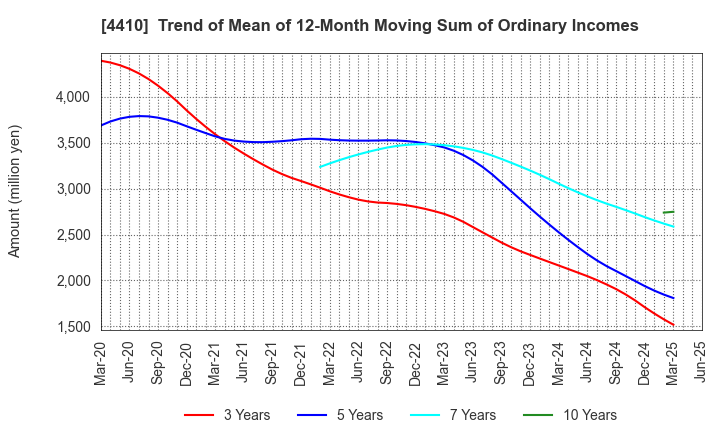 4410 HARIMA CHEMICALS GROUP,INC.: Trend of Mean of 12-Month Moving Sum of Ordinary Incomes
