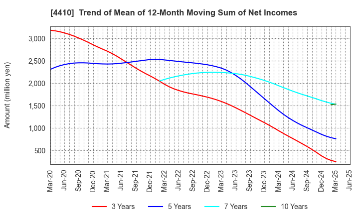 4410 HARIMA CHEMICALS GROUP,INC.: Trend of Mean of 12-Month Moving Sum of Net Incomes