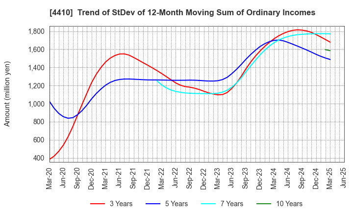 4410 HARIMA CHEMICALS GROUP,INC.: Trend of StDev of 12-Month Moving Sum of Ordinary Incomes