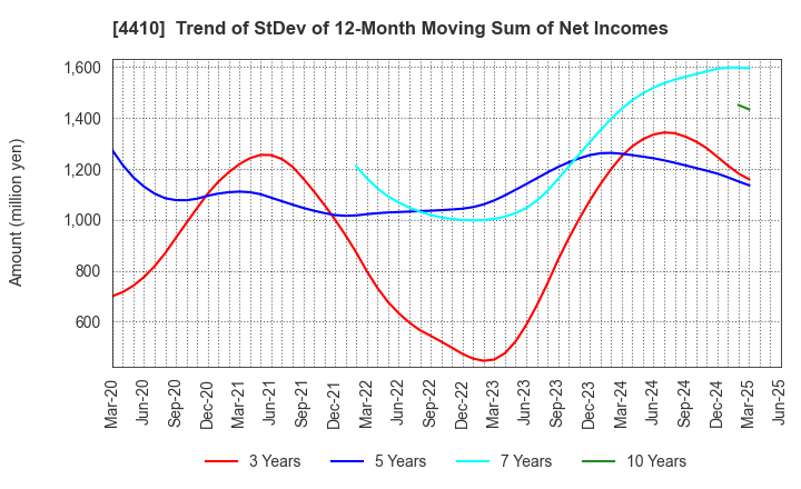 4410 HARIMA CHEMICALS GROUP,INC.: Trend of StDev of 12-Month Moving Sum of Net Incomes