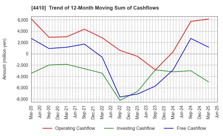 4410 HARIMA CHEMICALS GROUP,INC.: Trend of 12-Month Moving Sum of Cashflows