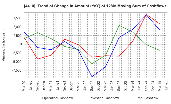 4410 HARIMA CHEMICALS GROUP,INC.: Trend of Change in Amount (YoY) of 12Mo Moving Sum of Cashflows