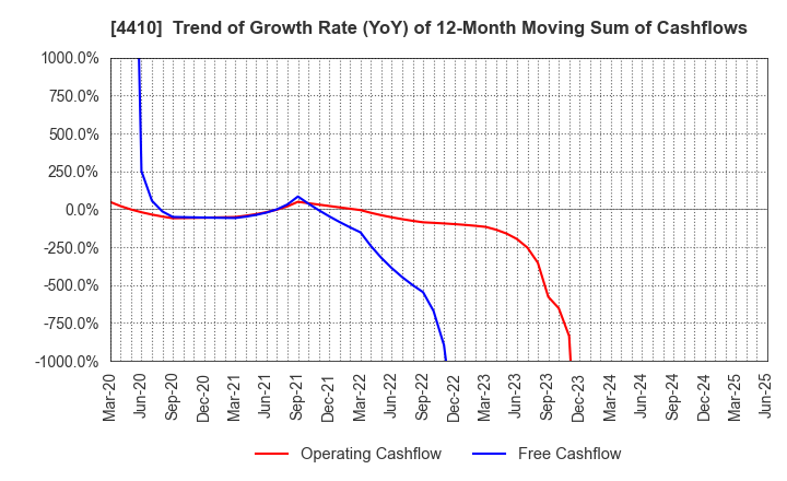 4410 HARIMA CHEMICALS GROUP,INC.: Trend of Growth Rate (YoY) of 12-Month Moving Sum of Cashflows