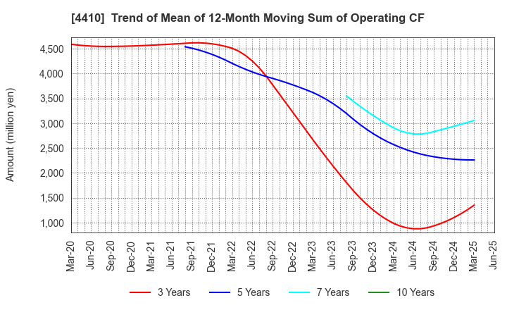 4410 HARIMA CHEMICALS GROUP,INC.: Trend of Mean of 12-Month Moving Sum of Operating CF