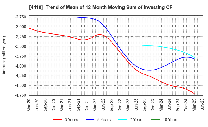 4410 HARIMA CHEMICALS GROUP,INC.: Trend of Mean of 12-Month Moving Sum of Investing CF