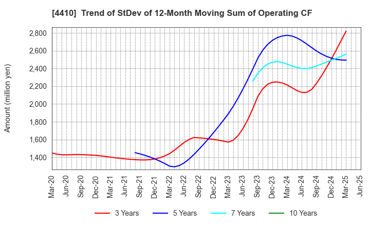 4410 HARIMA CHEMICALS GROUP,INC.: Trend of StDev of 12-Month Moving Sum of Operating CF