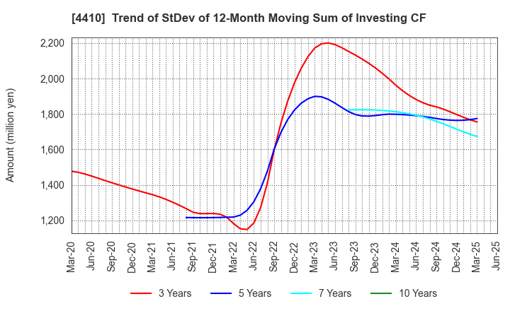 4410 HARIMA CHEMICALS GROUP,INC.: Trend of StDev of 12-Month Moving Sum of Investing CF