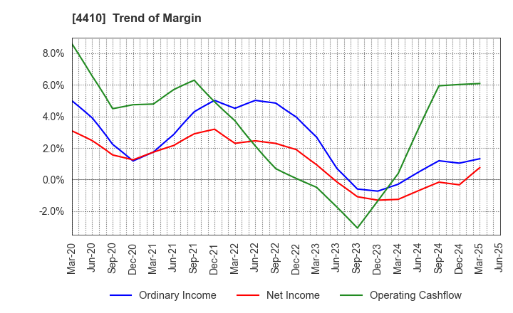 4410 HARIMA CHEMICALS GROUP,INC.: Trend of Margin