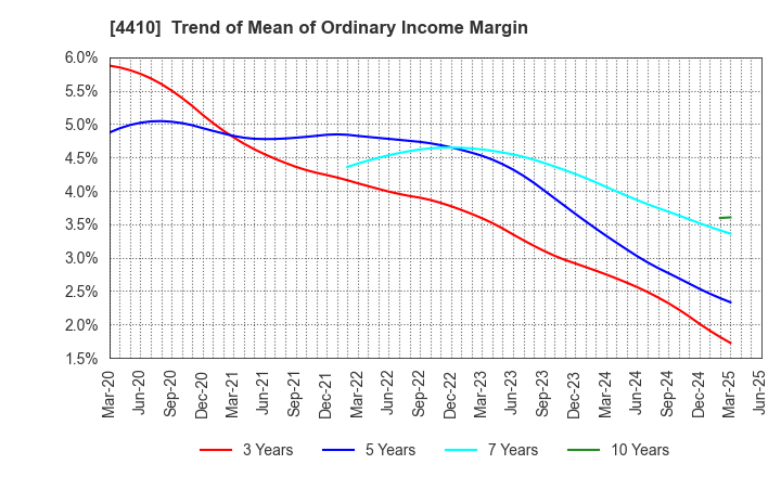 4410 HARIMA CHEMICALS GROUP,INC.: Trend of Mean of Ordinary Income Margin