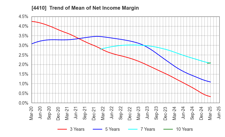 4410 HARIMA CHEMICALS GROUP,INC.: Trend of Mean of Net Income Margin