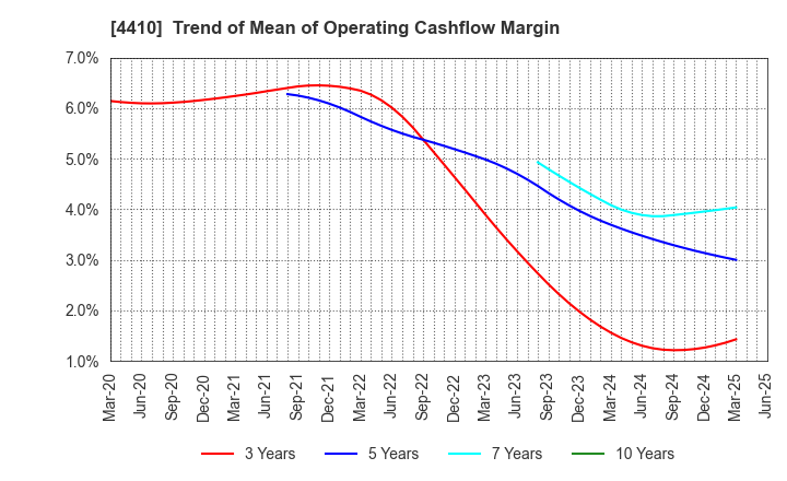 4410 HARIMA CHEMICALS GROUP,INC.: Trend of Mean of Operating Cashflow Margin