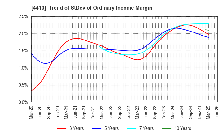 4410 HARIMA CHEMICALS GROUP,INC.: Trend of StDev of Ordinary Income Margin
